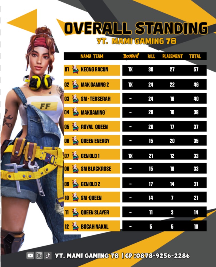 Hasil Akhir Scrim Ladies Silent Mode: MAK GAMING 2 Sabet Runner-Up, Srikandi Pejuang Tua Tampil Memukau!