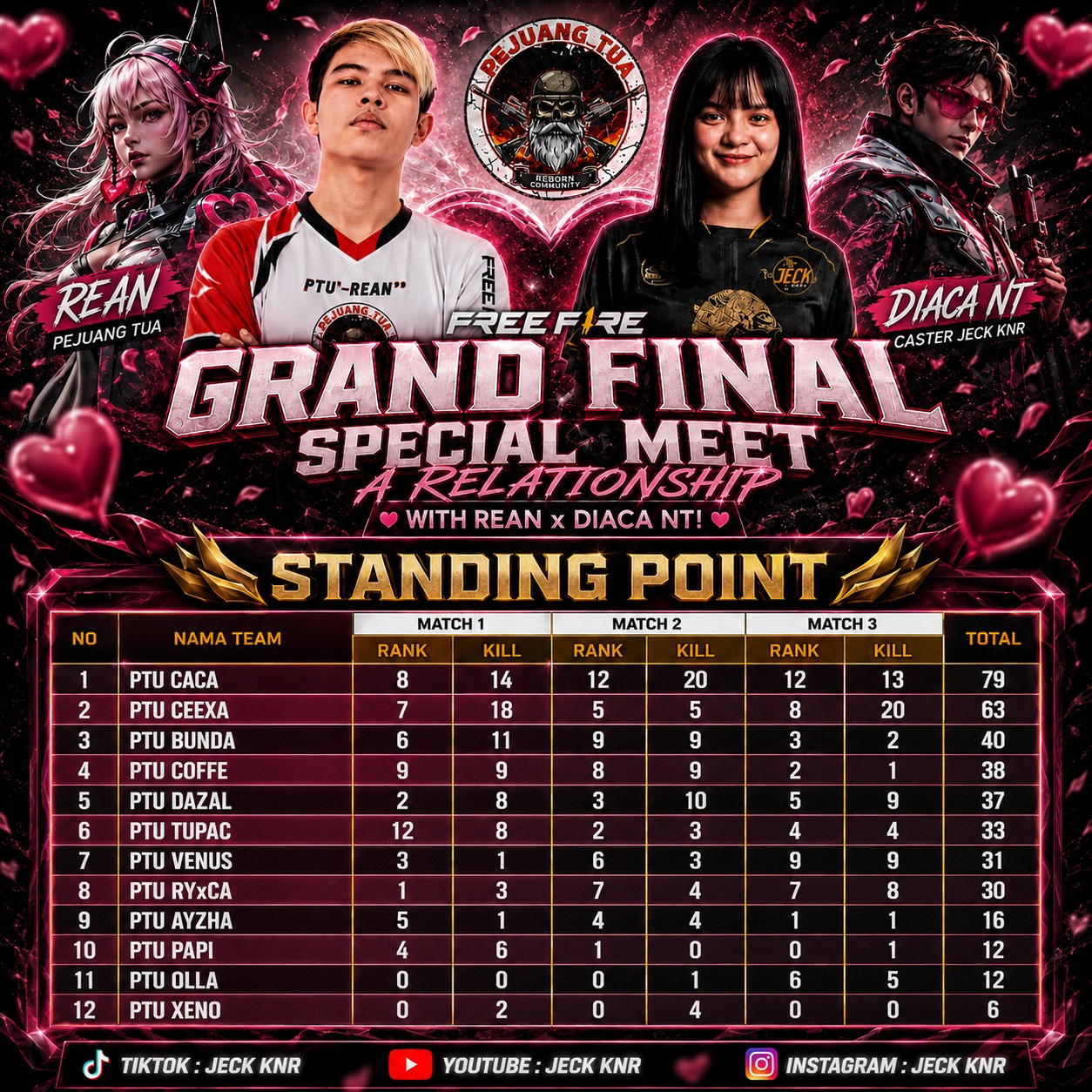 Keseruan Grand Final "Meet A Relationship" Antara PTU¹ REAN dan DIACA NT: Doraemon Sabet Gelar Juara 1, Juna Keluar Sebagai MVP!